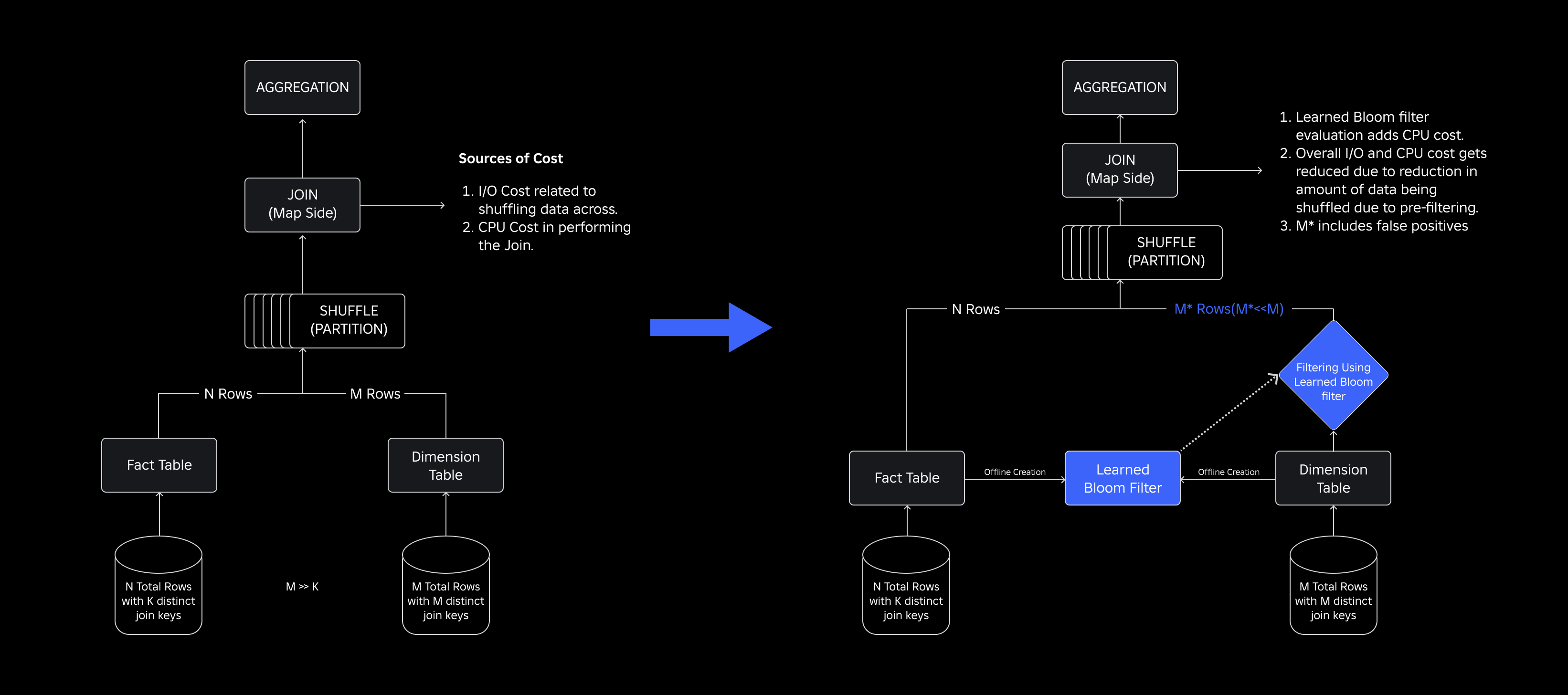 How Roblox Reduces Spark Join Query Costs With Machine Learning Optimized Bloom Filters