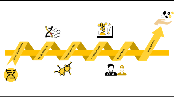 High Throughput AI-Driven Drug Discovery Pipeline