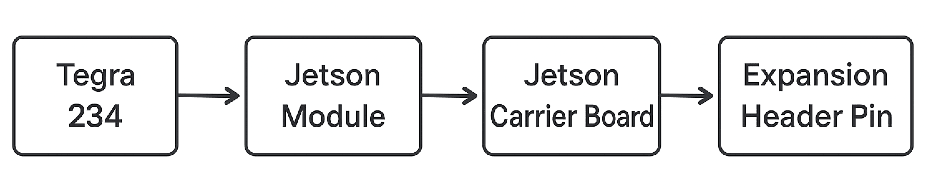 Device Tree Overlays on Jetson: Scary but fun!