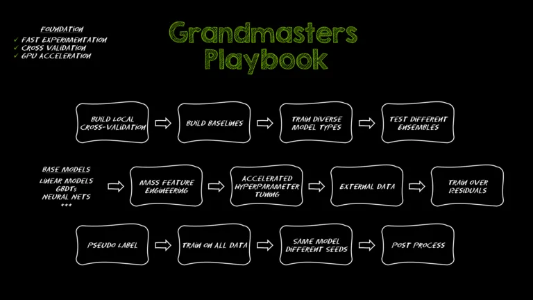 The Kaggle Grandmasters Playbook: 7 Battle-Tested Modeling Techniques for Tabular Data